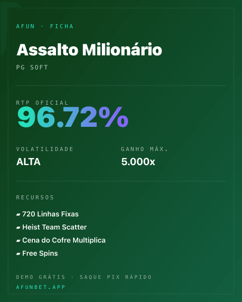 Ficha técnica de Assalto Milionário: RTP, volatilidade e ganho máximo na Afun